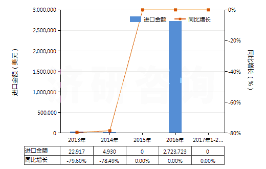 2013-2017年2月中國硝酸銨與碳酸鈣等的混合物(包括硝酸銨與其他無效肥及無機(jī)物的混合物)(HS31024000)進(jìn)口總額及增速統(tǒng)計(jì)